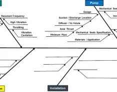 System and pump bone of the fishbone diagram