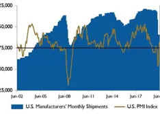 pmi shipments chart