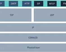 industrial protocols build on top of Ethernet stack