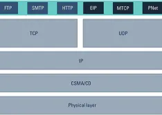 industrial protocols build on top of Ethernet stack