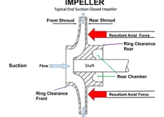 Single-stage end suction closed impeller