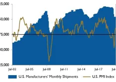 U.S. PMI and manufacturing shipments