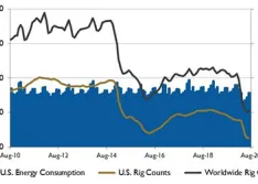 rig counts