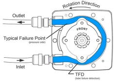 Choosing the right pump