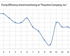 An example of pumping unit efficiency trend monitoring.