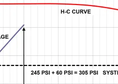 Summary of data on existing pump curve