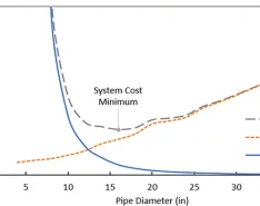 Software for System Design & Applications Within Pipe Sizing, Part 2