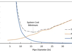 Software for System Design & Applications Within Pipe Sizing, Part 2