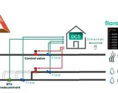 Schematic of flare control