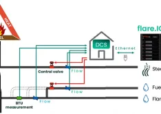 Schematic of flare control