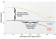 pumps in series and pumps in parallel