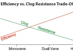 Inverse relationship between solids handling and efficiency 