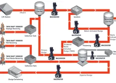 Treatment process diagram showing where each style of grinder is most commonly used 