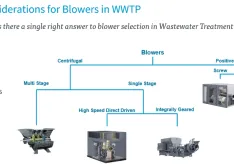 blowers