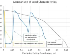 Comparison of Load Characteristics