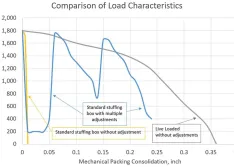 Comparison of Load Characteristics