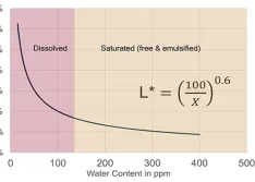 The impact of water on bearing life 