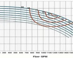 Centrifugal pump performance curve