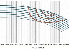 Centrifugal pump performance curve