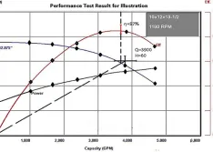 IMAGE 2: Here, the actual performance curve is passed through the tolerance cross hairs of the guarantee point. Efficiency is measured at the intersection of the curve with a straight line from the origin through the guarantee point.