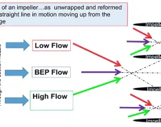 Flow incidence angle at BEP, low and high flows