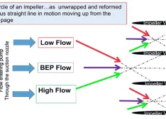 Flow incidence angle at BEP, low and high flows