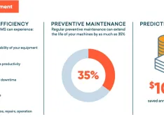 How a CMMS can often offer a large ROI