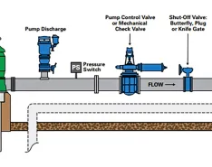 IMAGE 1: A typical pump station design with common components include a pump control valve and controller, check valve, air valve, surge relief valve and isolation valves. (Image courtesy of DeZURIK, Inc.)