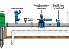 IMAGE 1: A typical pump station design with common components include a pump control valve and controller, check valve, air valve, surge relief valve and isolation valves. (Image courtesy of DeZURIK, Inc.)