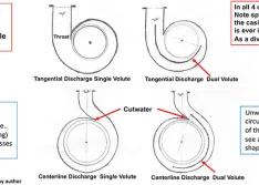  single-stage, volute style, offset single and doubl