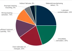 Common causes of bearing failure in pumps