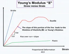 Young's modulus
