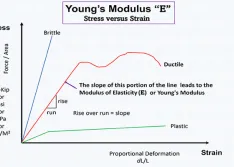 Young's modulus