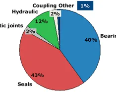 Typical pie chart for process pumps