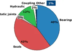 Typical pie chart for process pumps