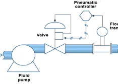 IMAGE 1: An example of a control loop