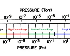 Generally recognized vacuum pressure ranges