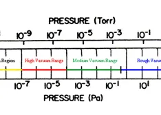 Generally recognized vacuum pressure ranges