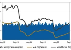 rig counts