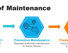 Types and descriptions of maintenance 