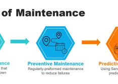 Types and descriptions of maintenance 