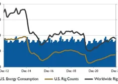 rig counts