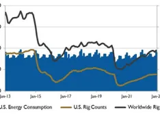 rig count