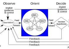 John Boyd’s OODA loop