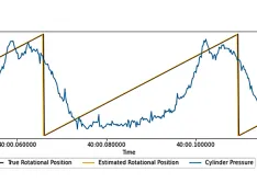 Measured rotational position compared with estimated rotational position and the cylinder pressure