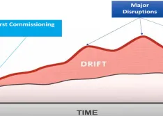 How power consumption increases over time 