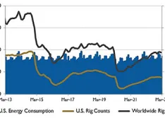 rig counts