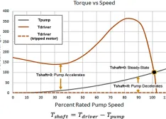 torque vs. speed