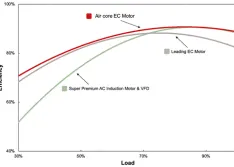  Fan efficiency curve comparing EC motors (with and without air core architecture) to super premium alternating current (AC) induction motor and variable frequency drive