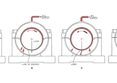 Development of hydrodynamic film in a full journal bearing with downward load 